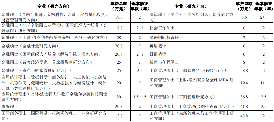 上海财经大学2023 年招收攻读硕士学位研究生简章